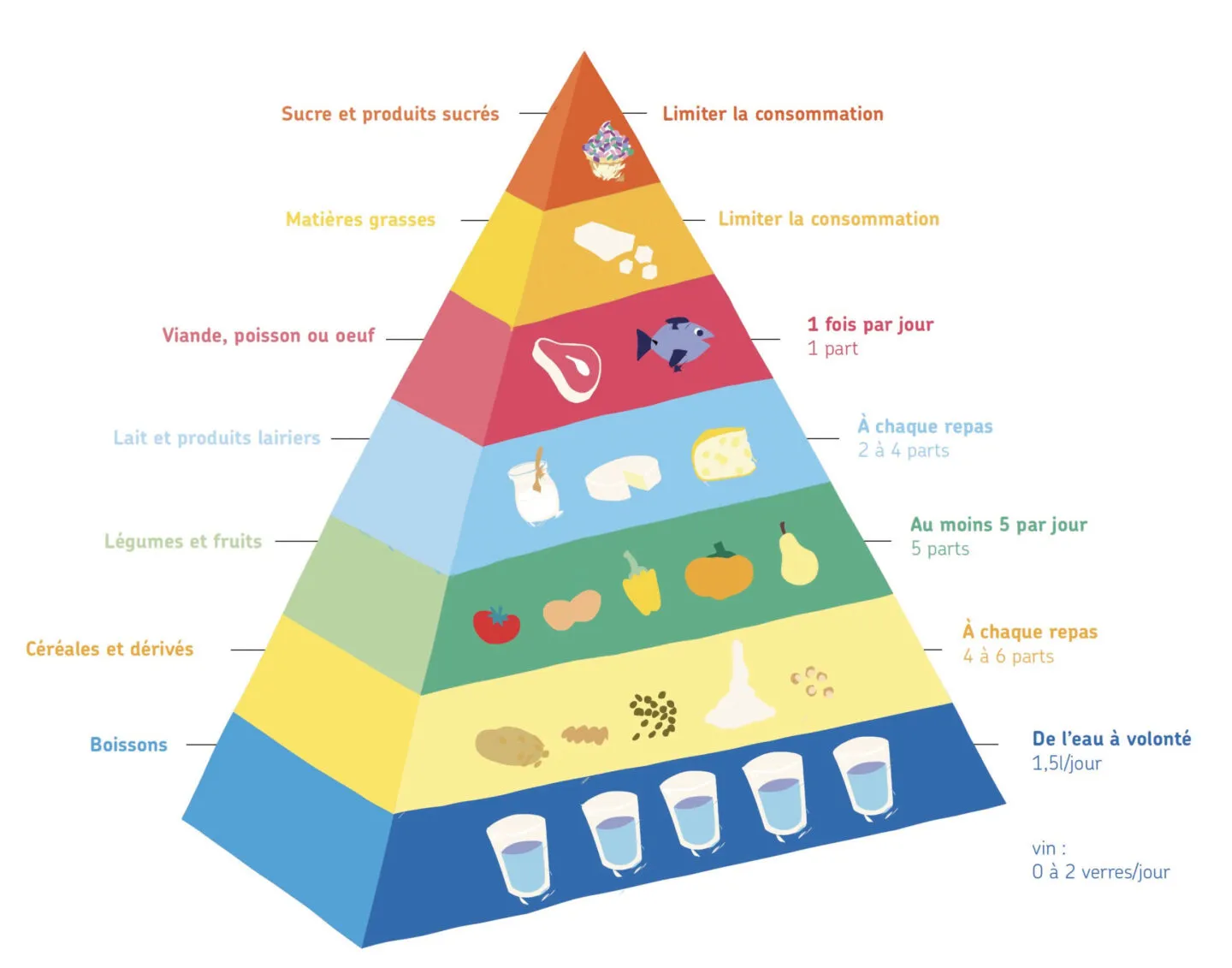 Pyramide alimentaire